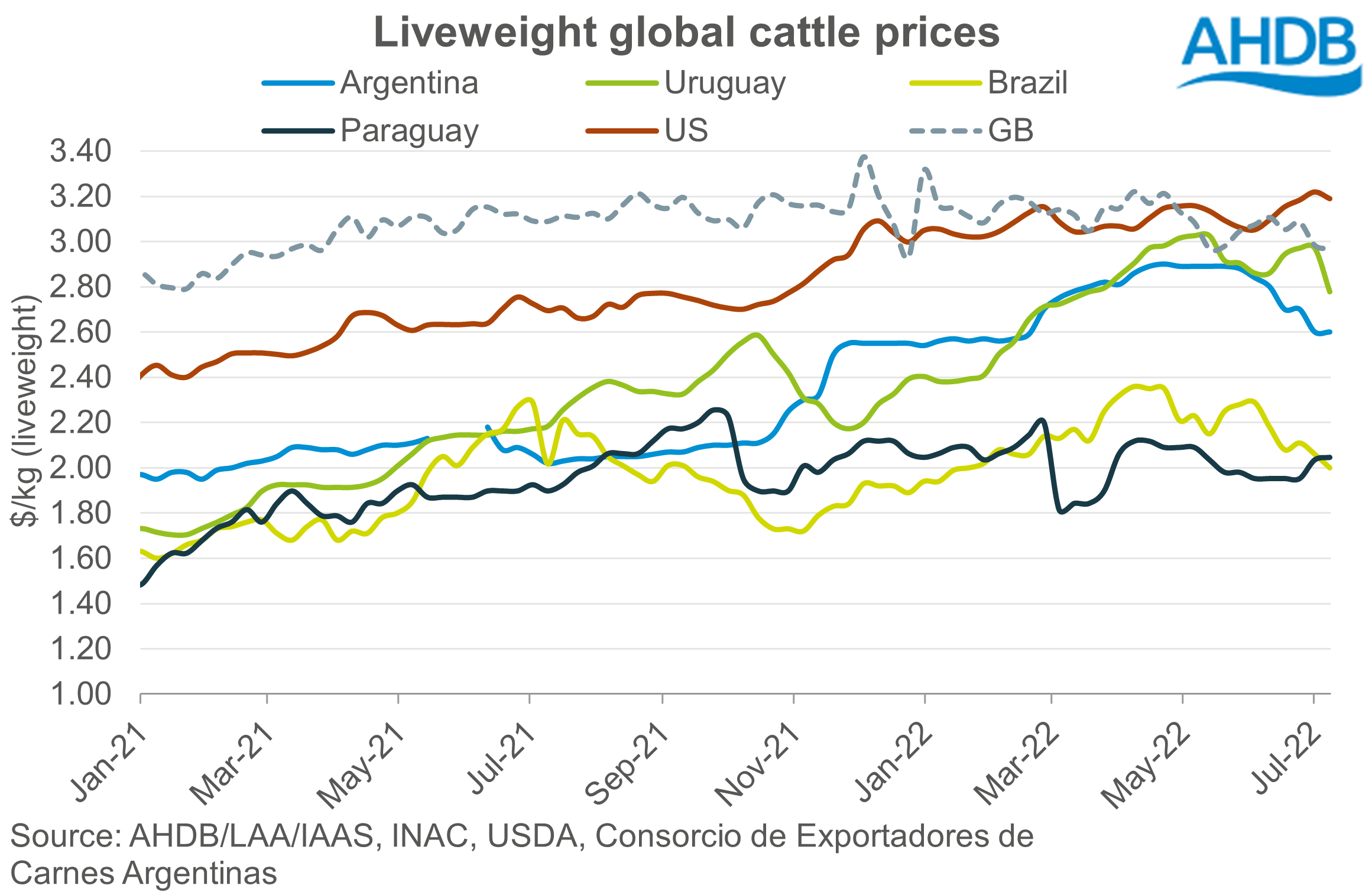 Global cattle prices AHDB
